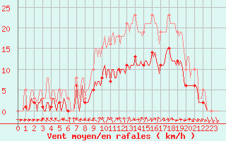 Courbe de la force du vent pour Saint-Georges-d