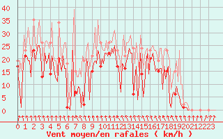 Courbe de la force du vent pour Pont-l