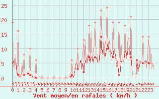 Courbe de la force du vent pour Bridel (Lu)