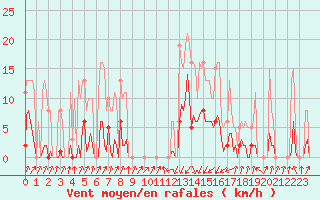 Courbe de la force du vent pour Pinsot (38)