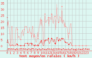 Courbe de la force du vent pour Saclas (91)