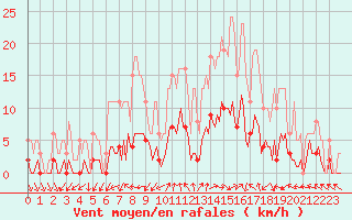 Courbe de la force du vent pour Voiron (38)