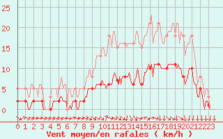 Courbe de la force du vent pour Hd-Bazouges (35)