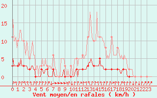 Courbe de la force du vent pour Sisteron (04)