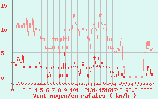 Courbe de la force du vent pour Herbault (41)