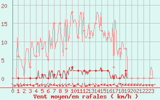 Courbe de la force du vent pour Herbault (41)