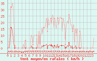 Courbe de la force du vent pour Frontenay (79)
