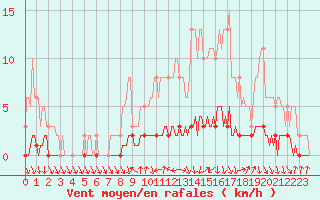 Courbe de la force du vent pour Charleville-Mzires / Mohon (08)