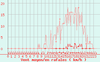 Courbe de la force du vent pour Berson (33)