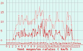 Courbe de la force du vent pour Donnemarie-Dontilly (77)