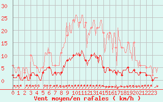 Courbe de la force du vent pour Voinmont (54)