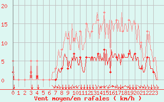 Courbe de la force du vent pour Saint-Martial-de-Vitaterne (17)