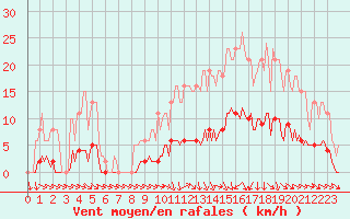 Courbe de la force du vent pour Lagarrigue (81)