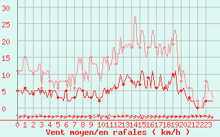 Courbe de la force du vent pour Fameck (57)