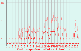 Courbe de la force du vent pour Pertuis - Le Farigoulier (84)