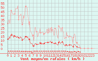 Courbe de la force du vent pour Auffargis (78)