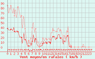 Courbe de la force du vent pour Lans-en-Vercors (38)