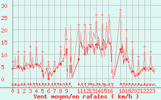 Courbe de la force du vent pour Izegem (Be)
