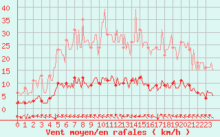 Courbe de la force du vent pour Lasfaillades (81)