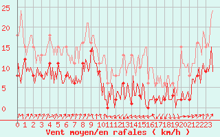 Courbe de la force du vent pour Engins (38)