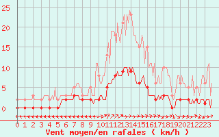 Courbe de la force du vent pour Sanary-sur-Mer (83)