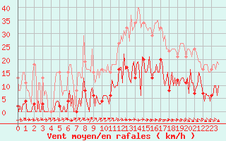 Courbe de la force du vent pour Mouilleron-le-Captif (85)