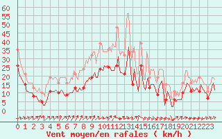 Courbe de la force du vent pour Monts-sur-Guesnes (86)