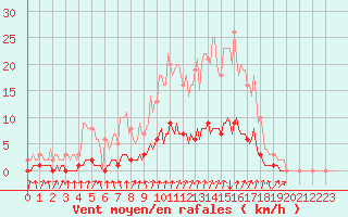 Courbe de la force du vent pour Auffargis (78)