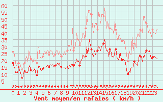 Courbe de la force du vent pour Castres-Nord (81)