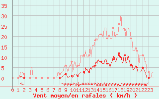 Courbe de la force du vent pour Srzin-de-la-Tour (38)