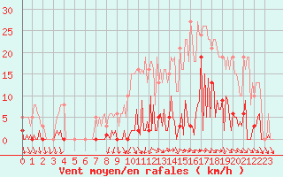 Courbe de la force du vent pour Mouilleron-le-Captif (85)