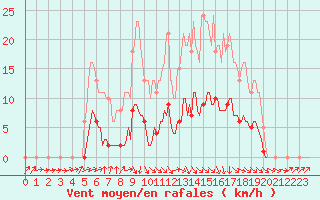 Courbe de la force du vent pour Le Mesnil-Esnard (76)