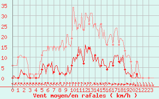 Courbe de la force du vent pour Cerisiers (89)