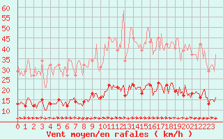 Courbe de la force du vent pour Bannalec (29)