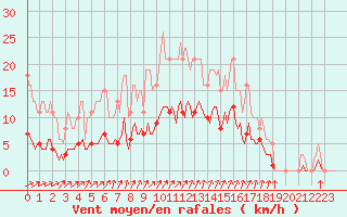 Courbe de la force du vent pour Voinmont (54)