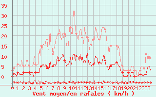 Courbe de la force du vent pour Fameck (57)