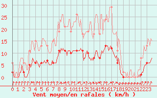 Courbe de la force du vent pour Forceville (80)