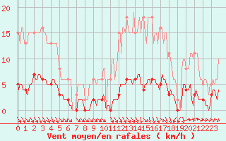 Courbe de la force du vent pour Frontenac (33)