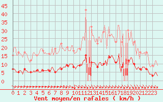 Courbe de la force du vent pour Herblay-sur-Seine (95)