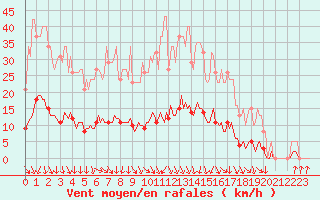 Courbe de la force du vent pour Isle-sur-la-Sorgue (84)