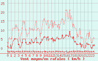 Courbe de la force du vent pour La Lande-sur-Eure (61)