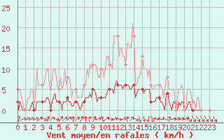 Courbe de la force du vent pour Hd-Bazouges (35)