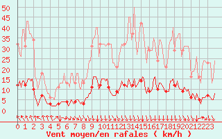 Courbe de la force du vent pour Prades-le-Lez - Le Viala (34)