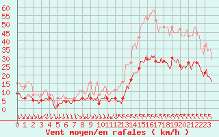 Courbe de la force du vent pour Cabestany (66)