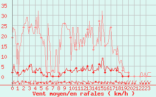 Courbe de la force du vent pour La Foux d