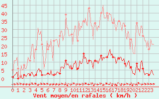 Courbe de la force du vent pour Saint-Paul-lez-Durance (13)