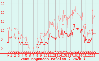 Courbe de la force du vent pour La Chapelle-Aubareil (24)