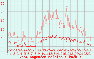 Courbe de la force du vent pour Charleville-Mzires / Mohon (08)