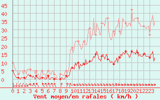 Courbe de la force du vent pour Almondbury (UK)