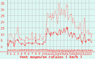 Courbe de la force du vent pour Saint-Igneuc (22)